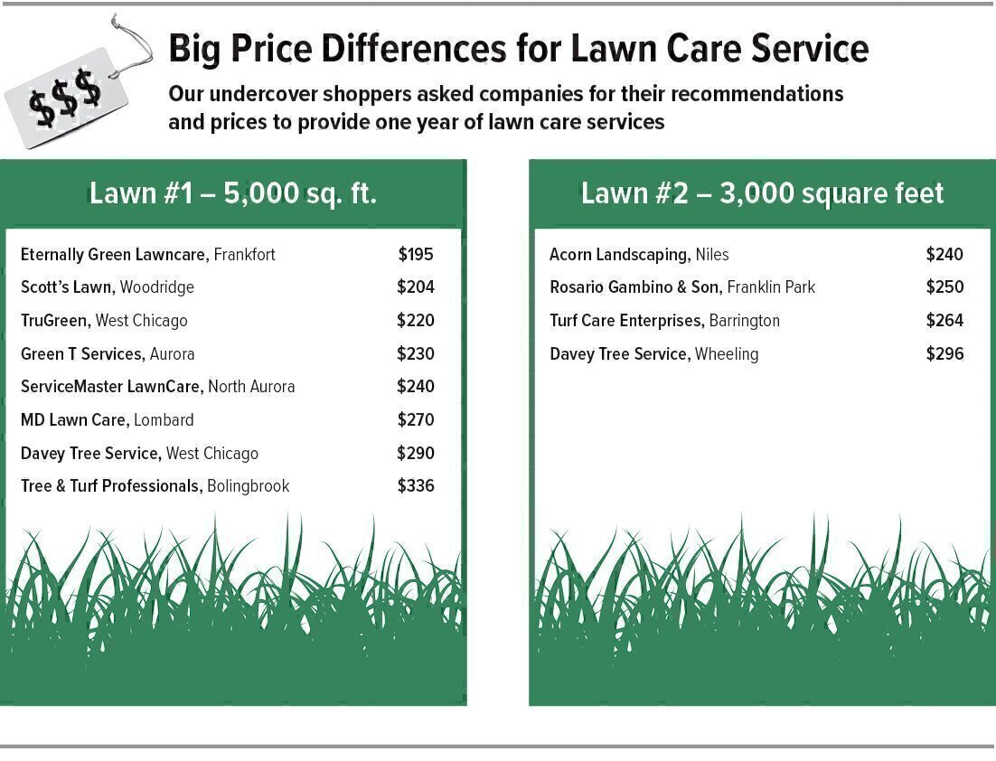 Selecting A Lawn Care Service Chicago Consumers Checkbook